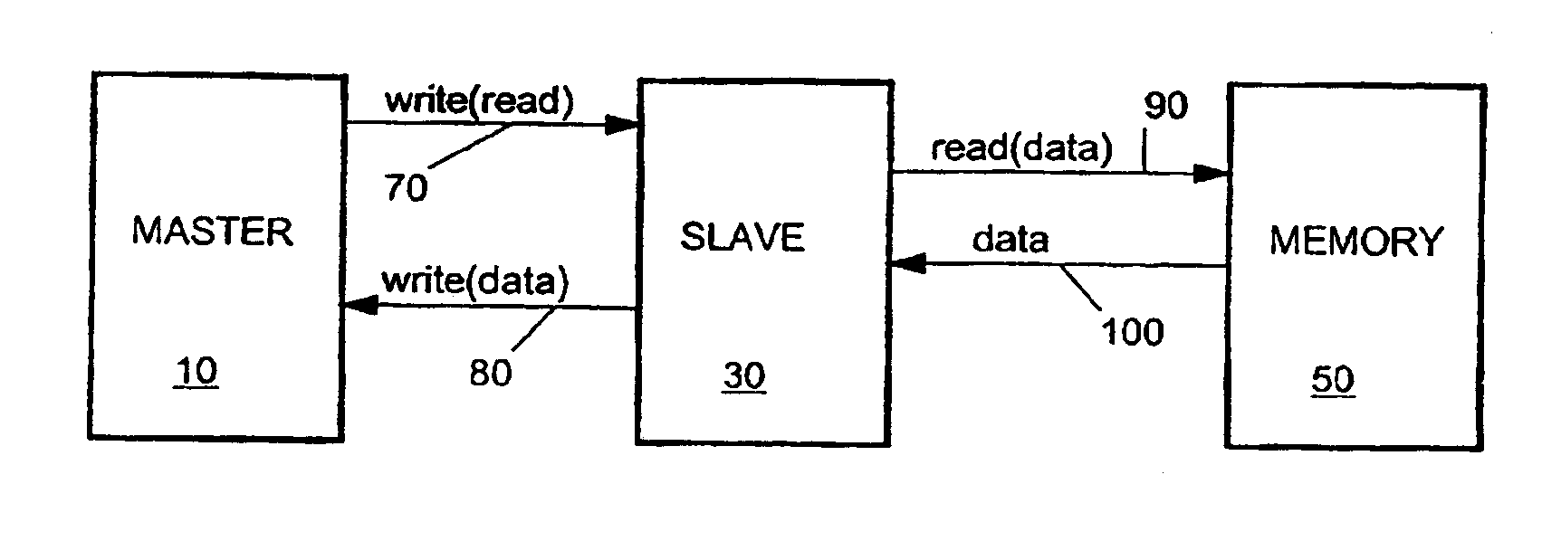 Data processing system with master and slave processors