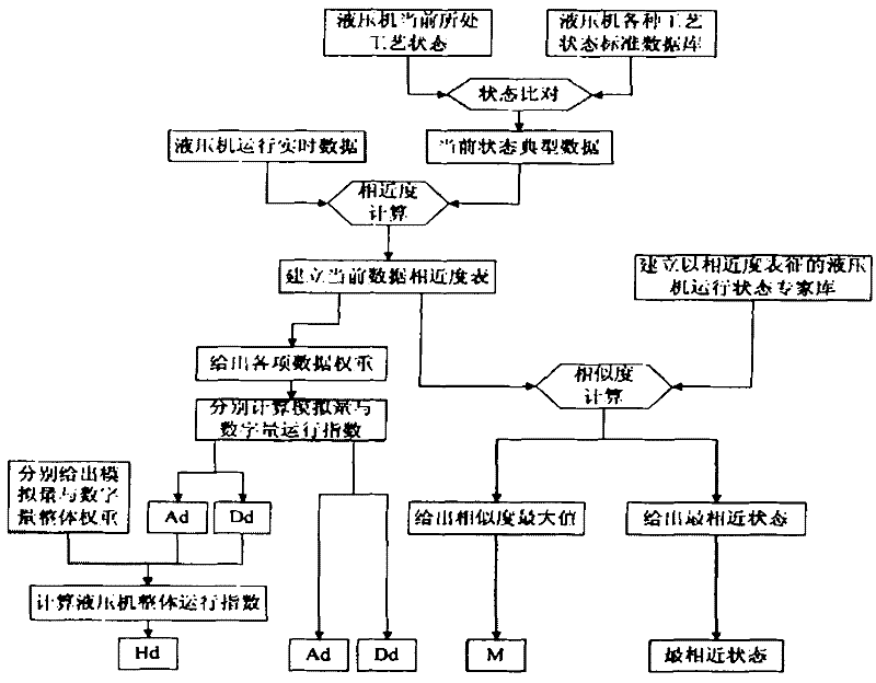 Method for evaluating state of hydraulic machine based on multilayer fuzzy matching algorithm