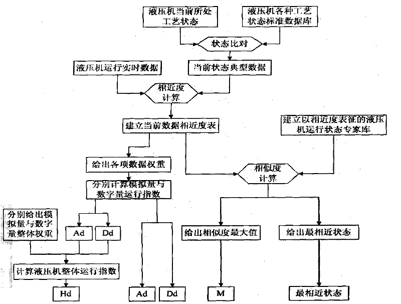 Method for evaluating state of hydraulic machine based on multilayer fuzzy matching algorithm