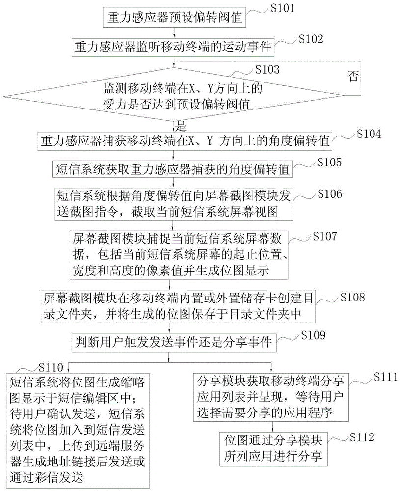 Method and system for screenshotting short messages