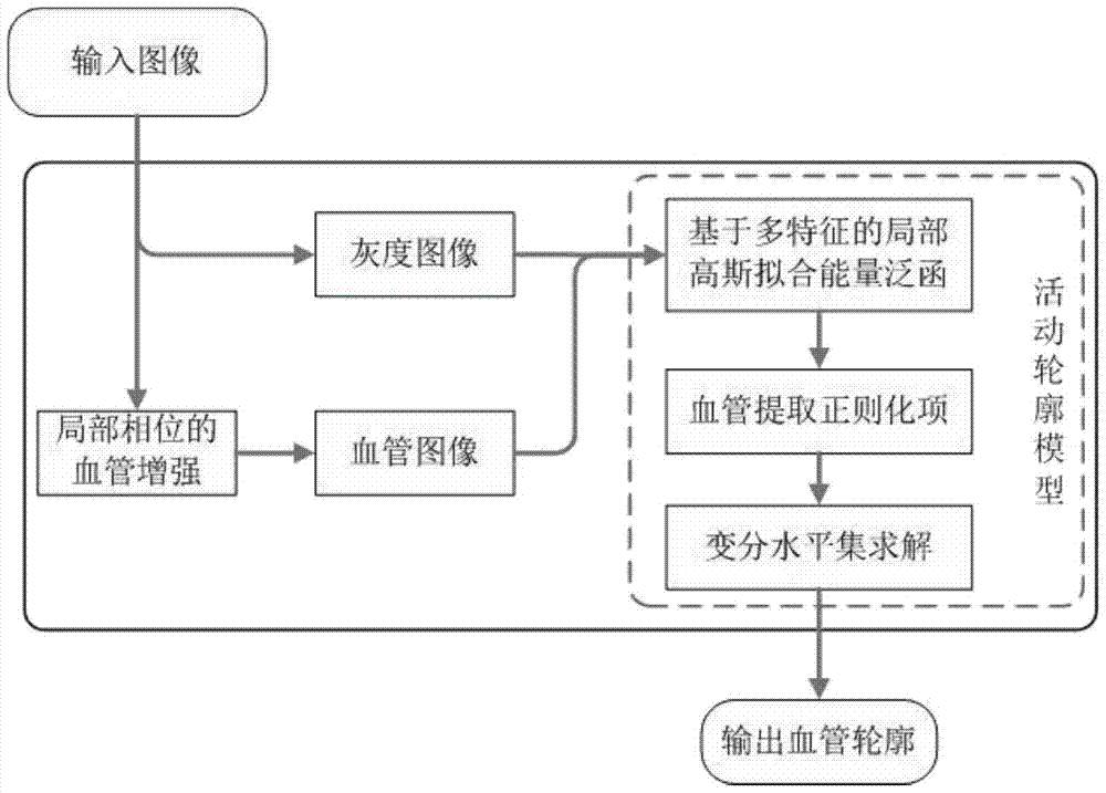 Active contour blood vessel extraction method and system based on multi-feature Gaussian fitting