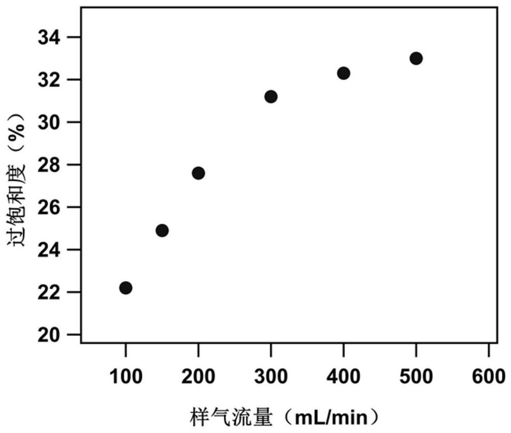 Condensation nucleus particle counter for deducing chemical components of particulate matters