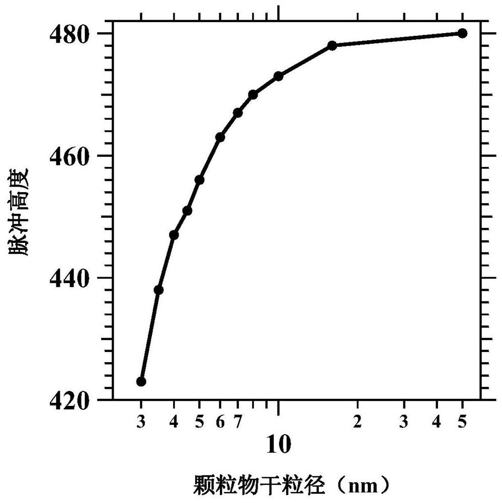 Condensation nucleus particle counter for deducing chemical components of particulate matters