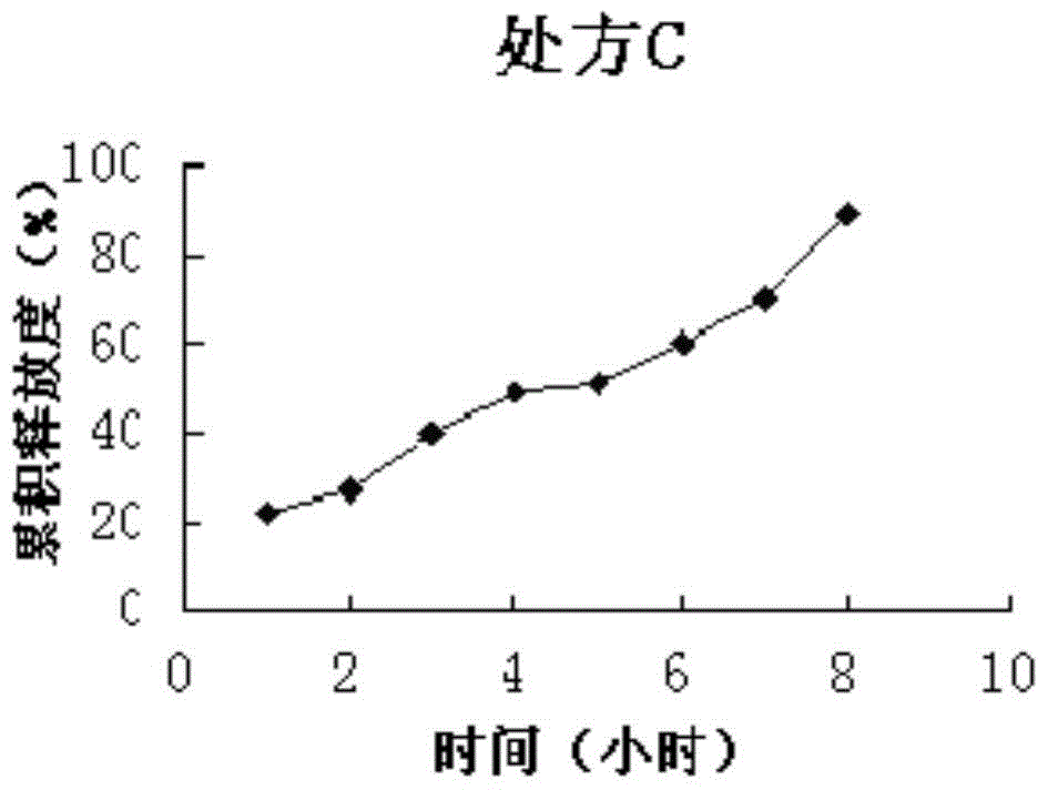 A sustained-release preparation of ornithine-aspartate and its preparation process