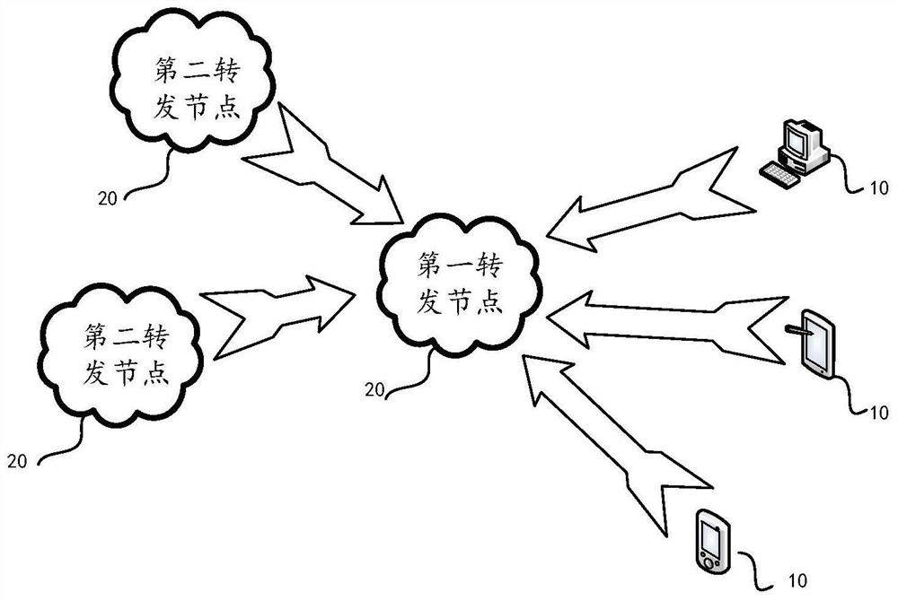 A method and system for networking between a terminal and a forwarding node