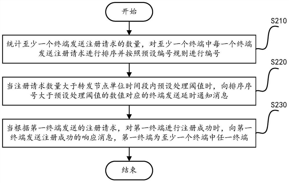 A method and system for networking between a terminal and a forwarding node