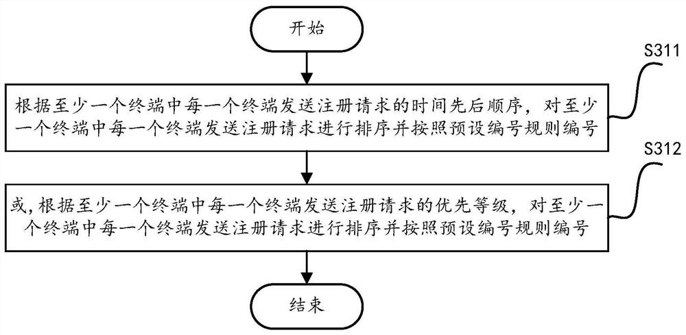 A method and system for networking between a terminal and a forwarding node