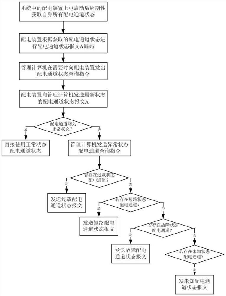 A method for processing status data of power distribution channel of aircraft electromechanical system