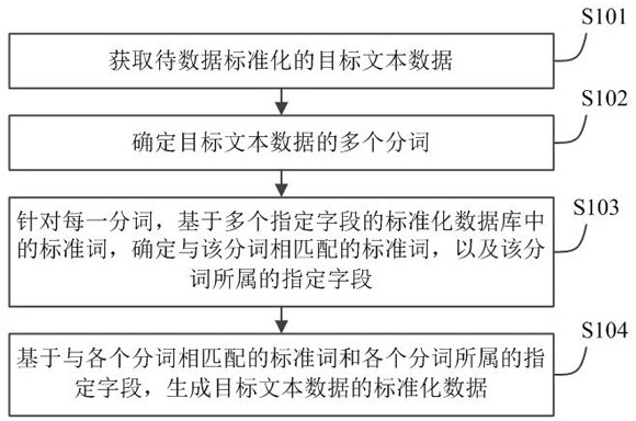 Standardized data generation method and device and medical text data processing method and device