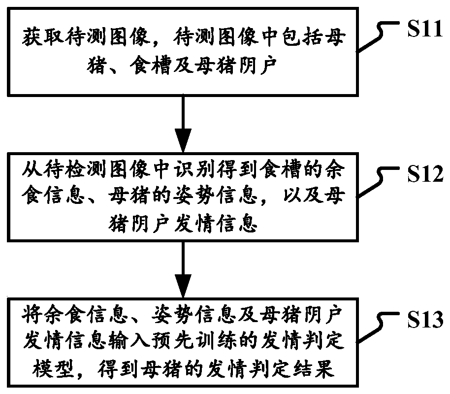 Sow oestrus monitoring method, device and system, electronic equipment and storage medium