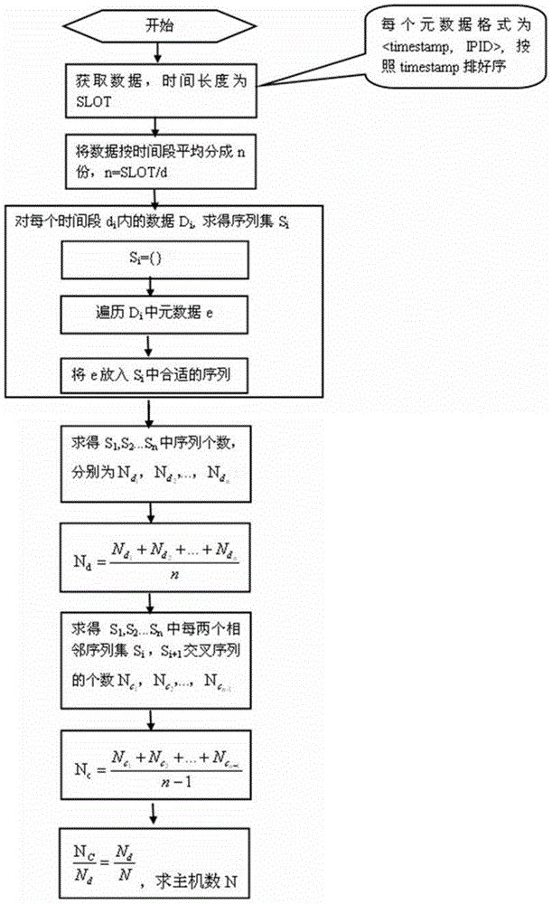 NAT (Network Address Translation) host number detection method based on IPID and probability statistics model