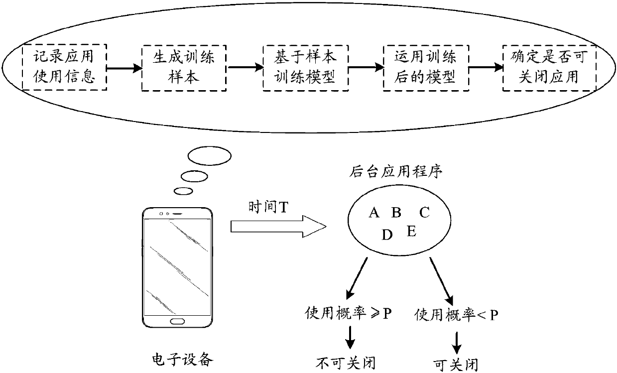 Application program processing method and device, storage medium and electronic equipment