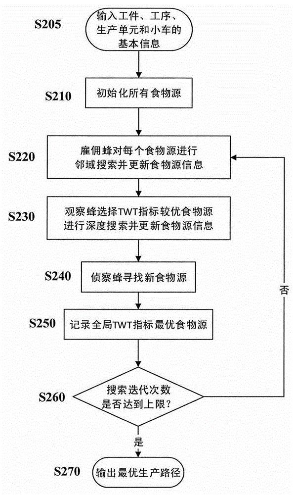 Workpiece production path searching method based on decision blocks and swarm algorithm