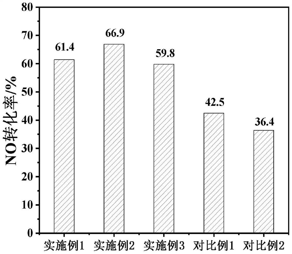 Carbon-doped graphite-phase carbon nitride loaded iron-manganese denitration catalyst as well as preparation method and application thereof