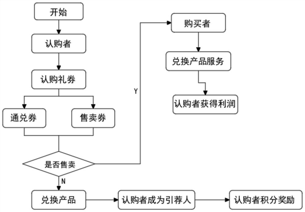 Novel delivery system and method for locking customer resources through coupons