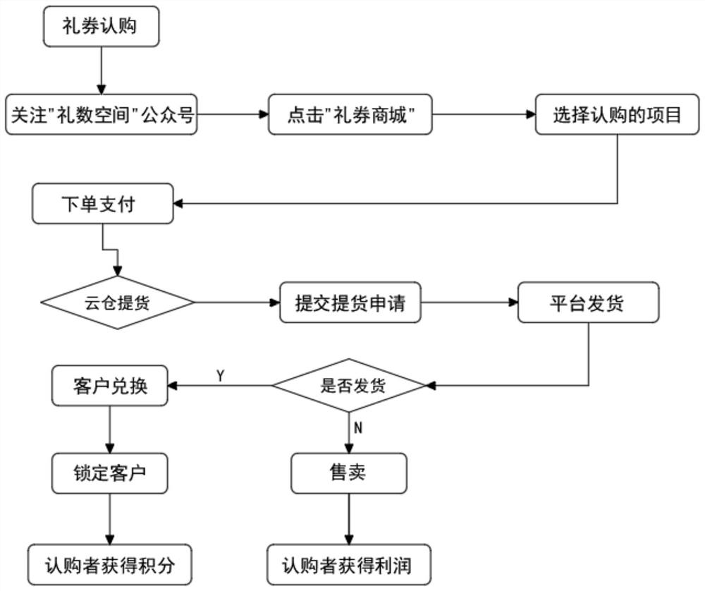 Novel delivery system and method for locking customer resources through coupons