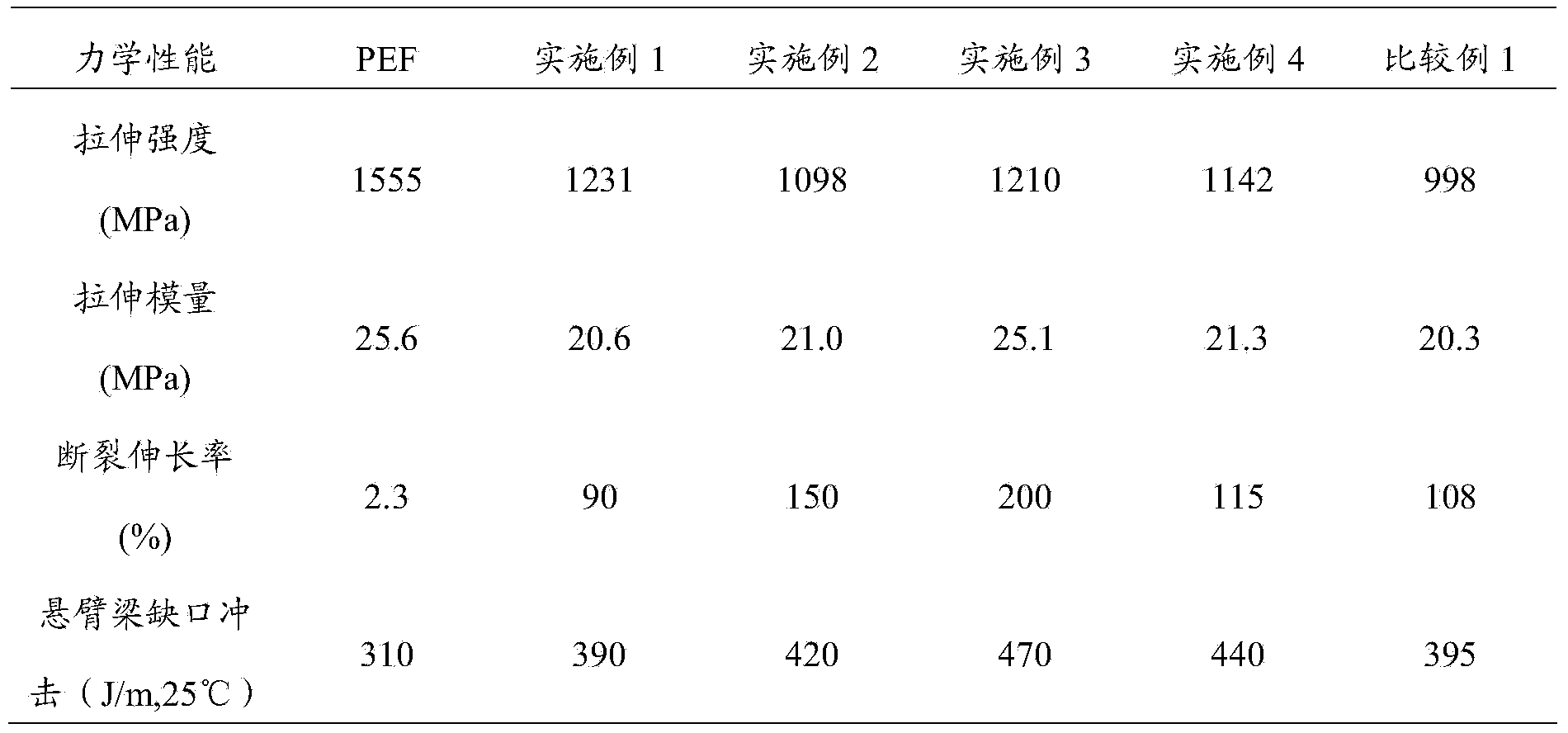 Poly-2,5-furandicarboxylic acid glycol ester composite material and preparation method thereof
