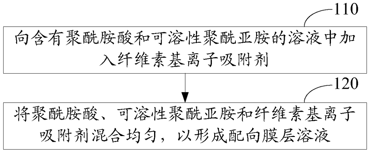 Alignment film solution and preparation method thereof, display substrate and preparation method thereof