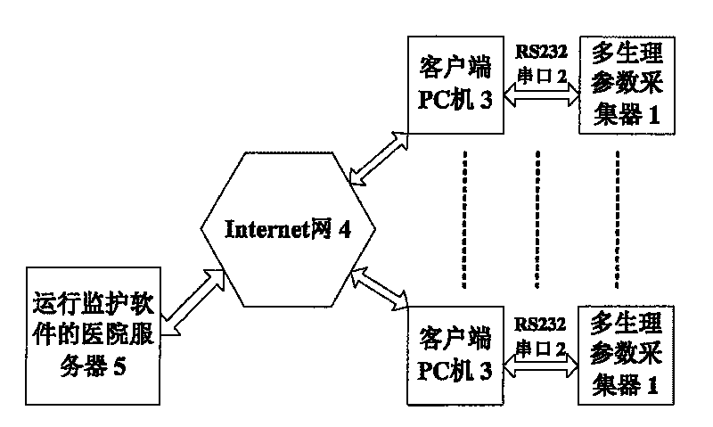 Physiological multi-parameter remote monitoring system based on B/S structure