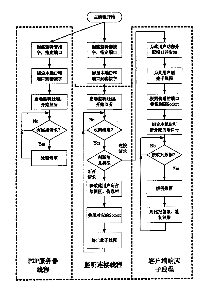 Physiological multi-parameter remote monitoring system based on B/S structure