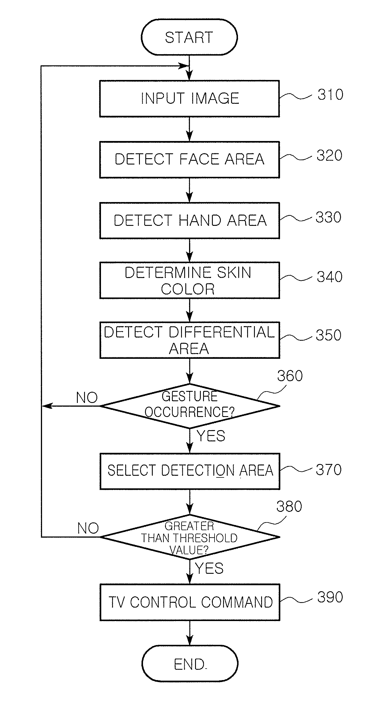 Method and apparatus for recognizing gesture in image processing system