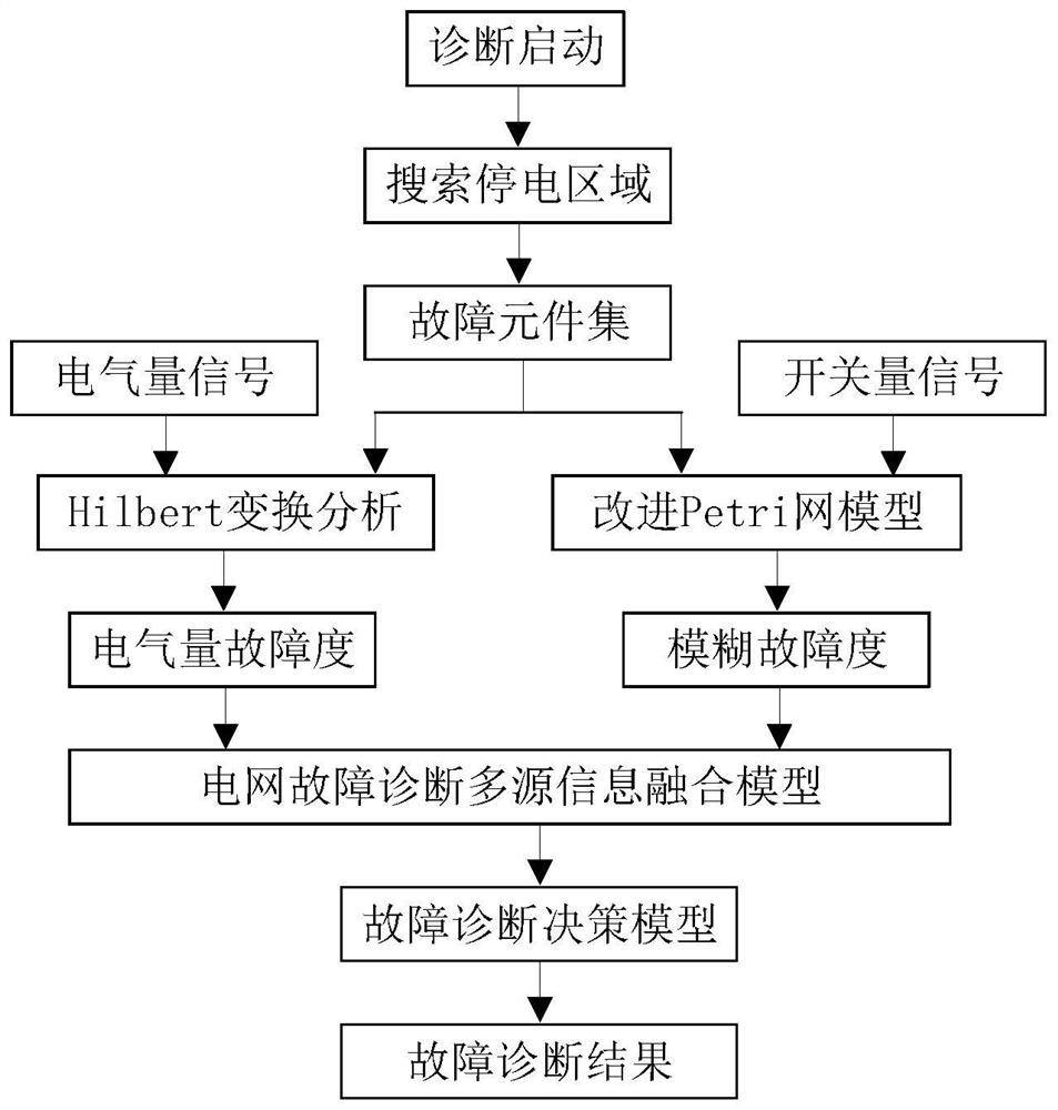 Power grid fault intelligent discrimination method based on multi-dimensional panoramic data