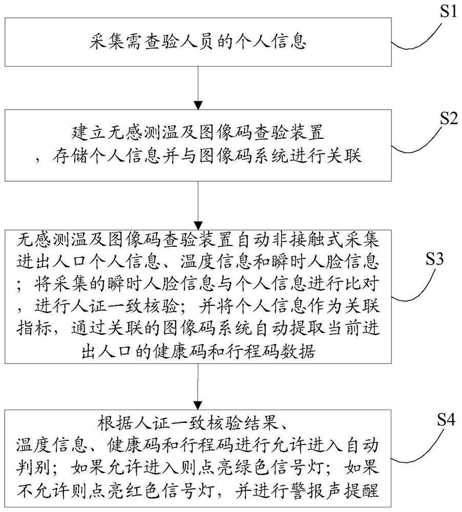 Non-inductive temperature measurement and image code checking device and method
