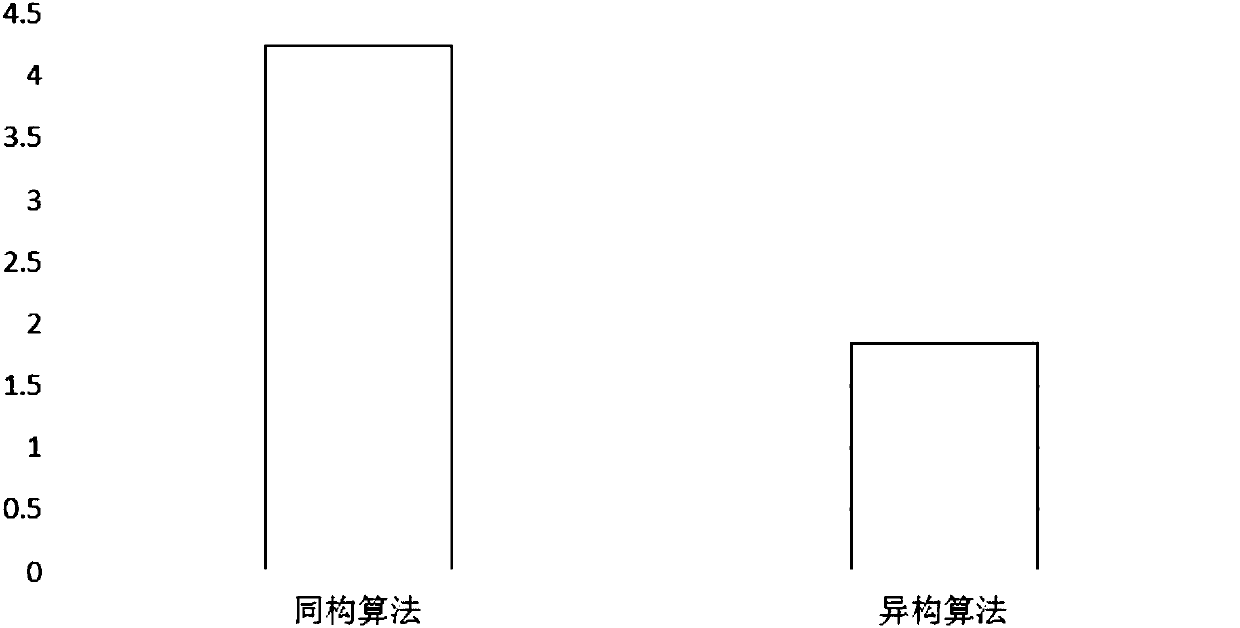 Multi-scale converged network simulation task mapping method under heterogeneous environment