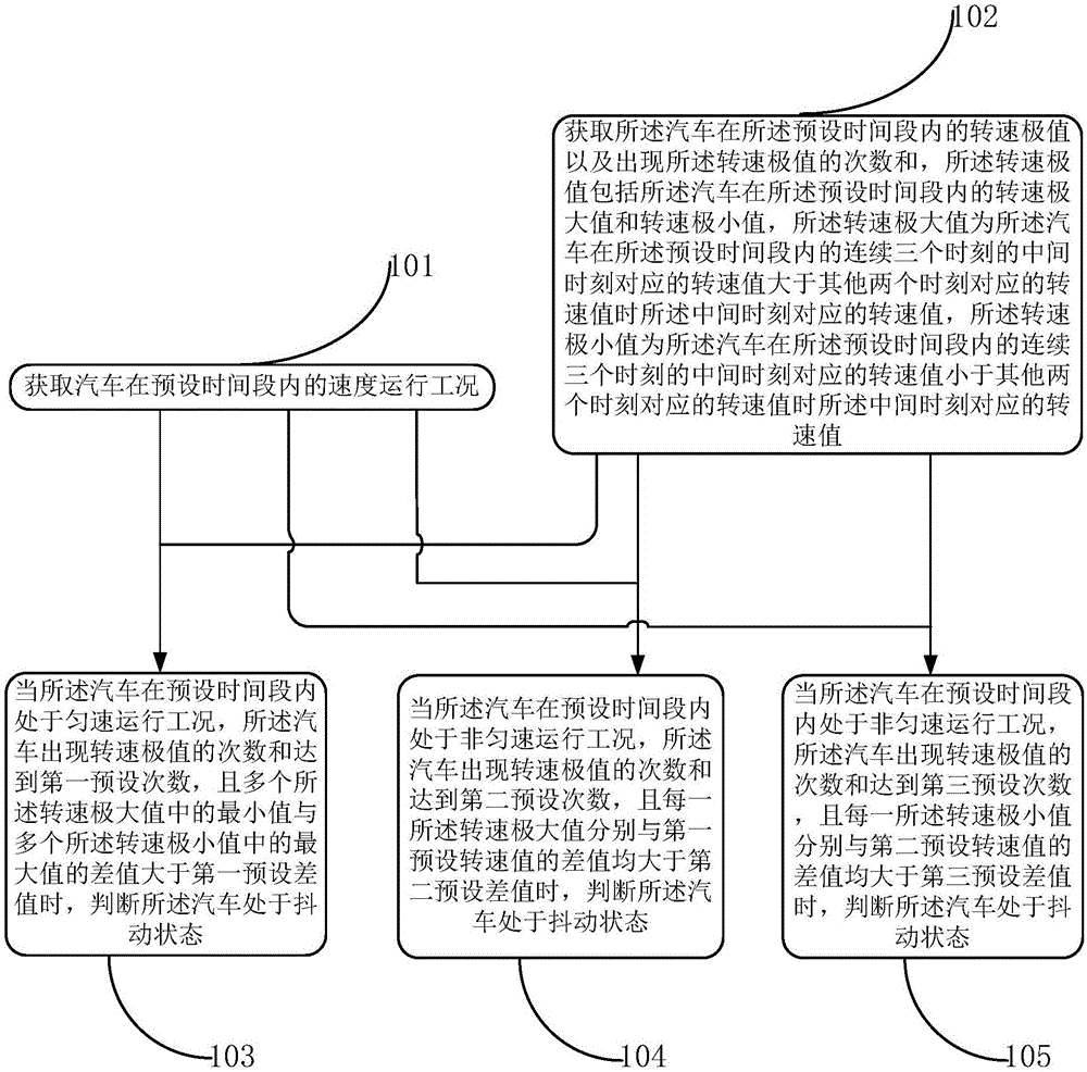 Method and device for judging jittering of automobile