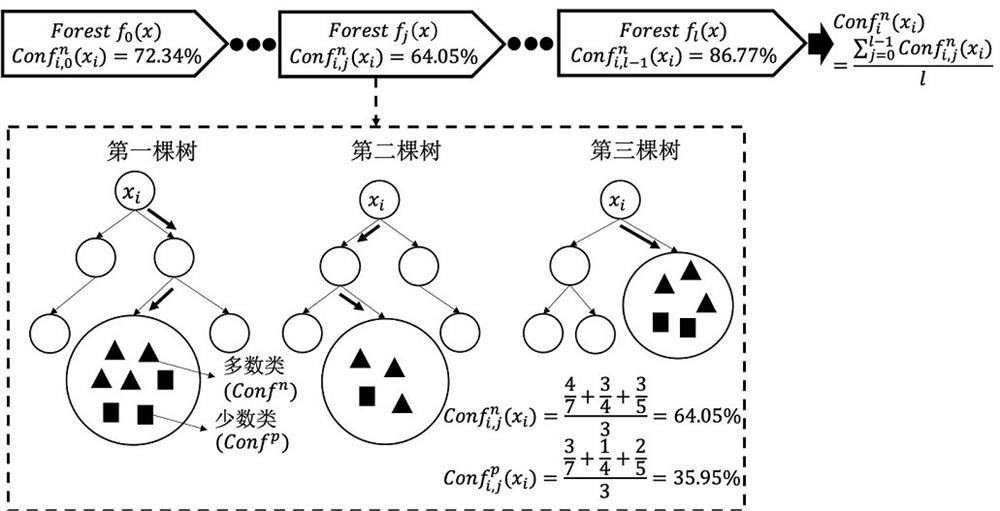 Network Intrusion Detection Method Based on Information Entropy and Confidence Downsampling