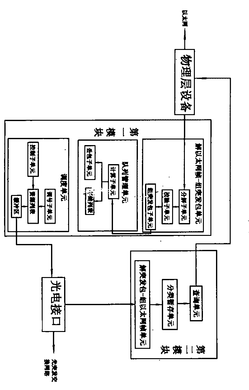 Edge node for connecting Ethernet and optical burst switching network
