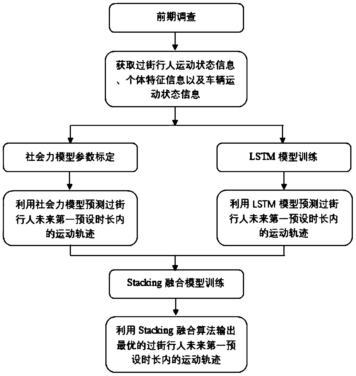 Fused automatic driving automobile street-crossing pedestrian trajectory prediction method and system