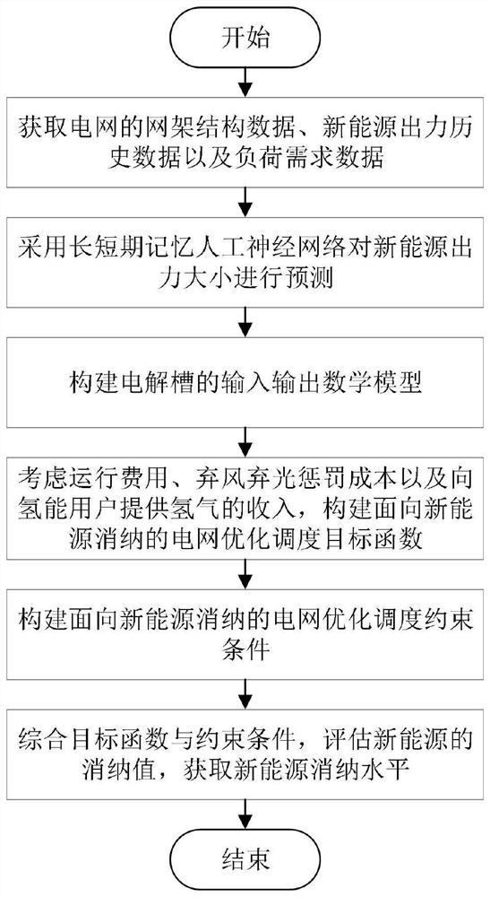 Power grid new energy consumption capability assessment method considering flexible hydrogen storage