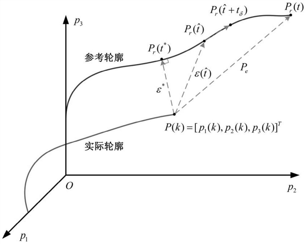Multi-dimensional system contour error estimation method based on simplified Newton method