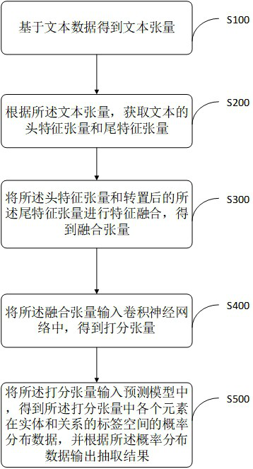 Entity relation joint extraction method and device, computer terminal and storage medium