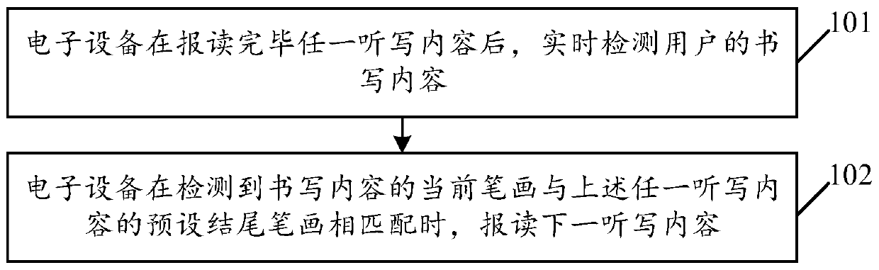 Dictation reading progress control method and electronic equipment