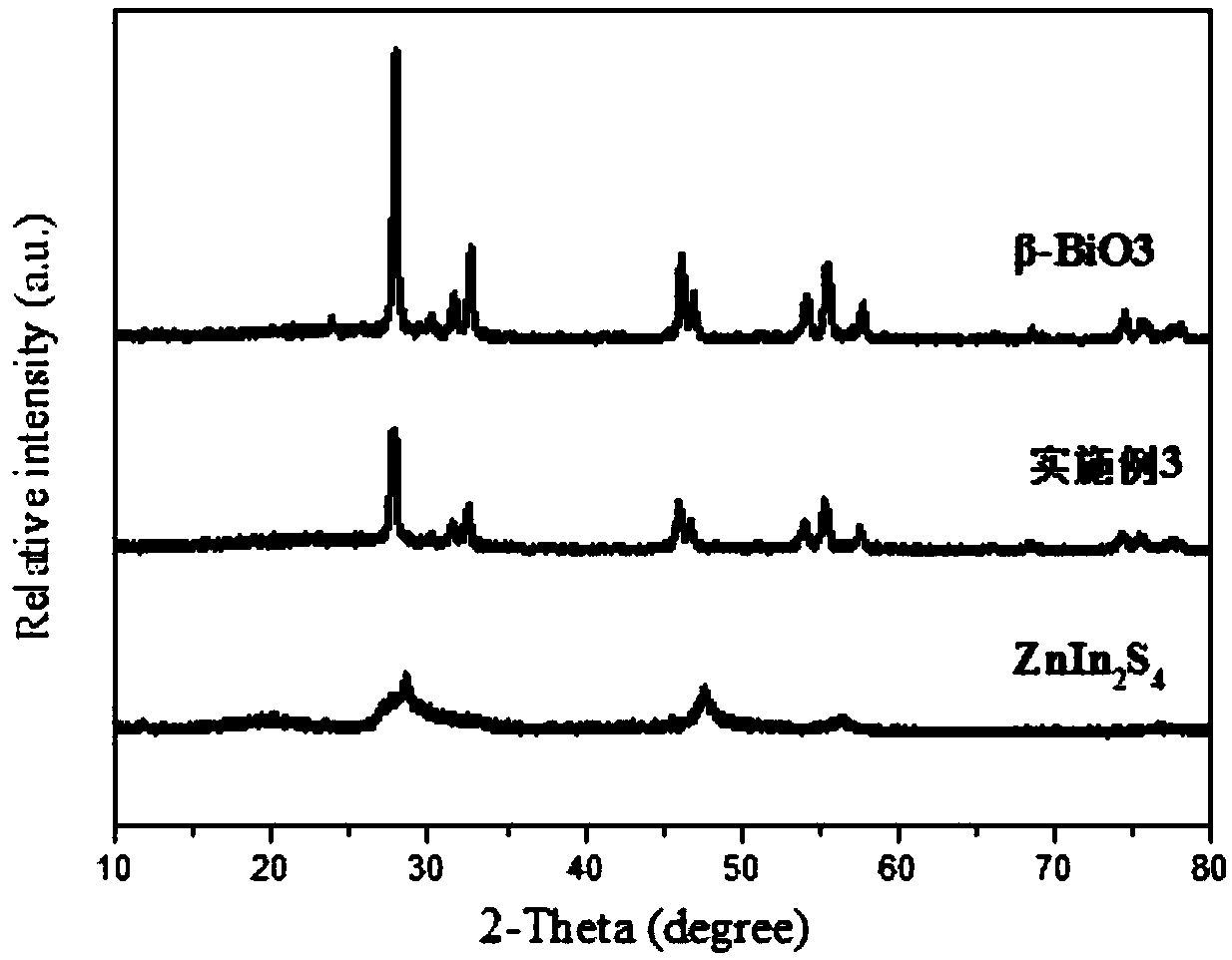 ZnIn2S4 nano-sheet coated beta-Bi2O3 core-shell heterogeneous compound photocatalyst, as well as preparation method and application thereof