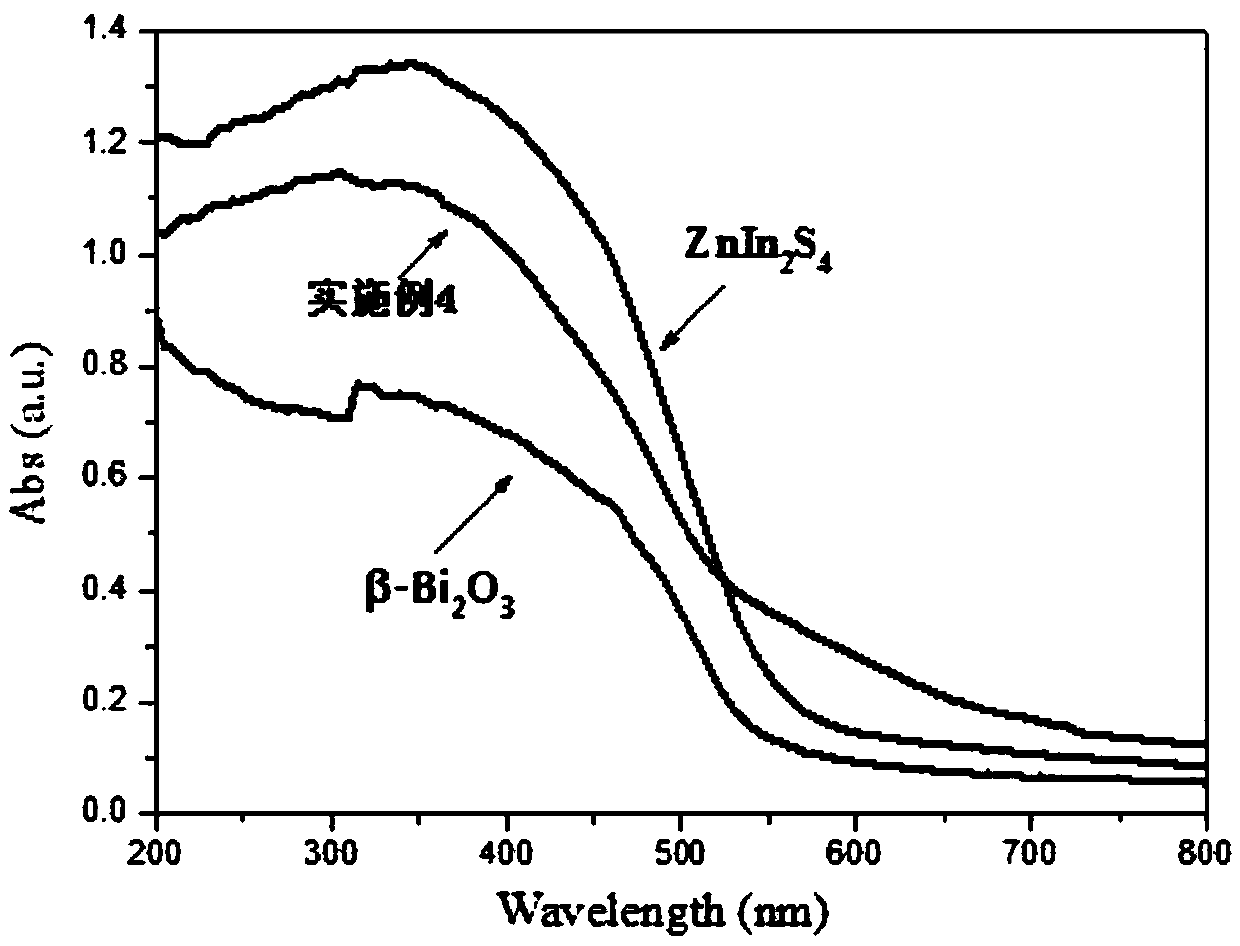 ZnIn2S4 nano-sheet coated beta-Bi2O3 core-shell heterogeneous compound photocatalyst, as well as preparation method and application thereof