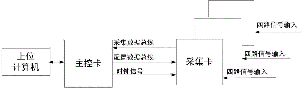 A General Multi-channel Data Acquisition System