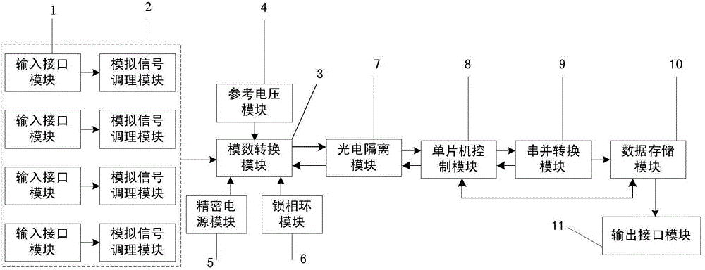 A General Multi-channel Data Acquisition System