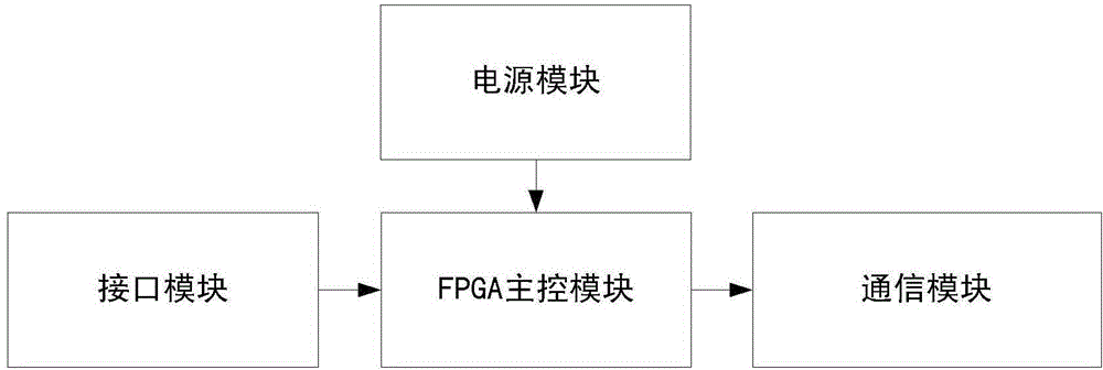 A General Multi-channel Data Acquisition System