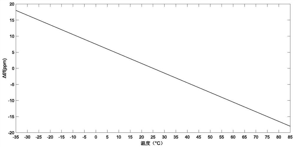 AT-cut temperature compensation crystal oscillator of comb-shaped metal film