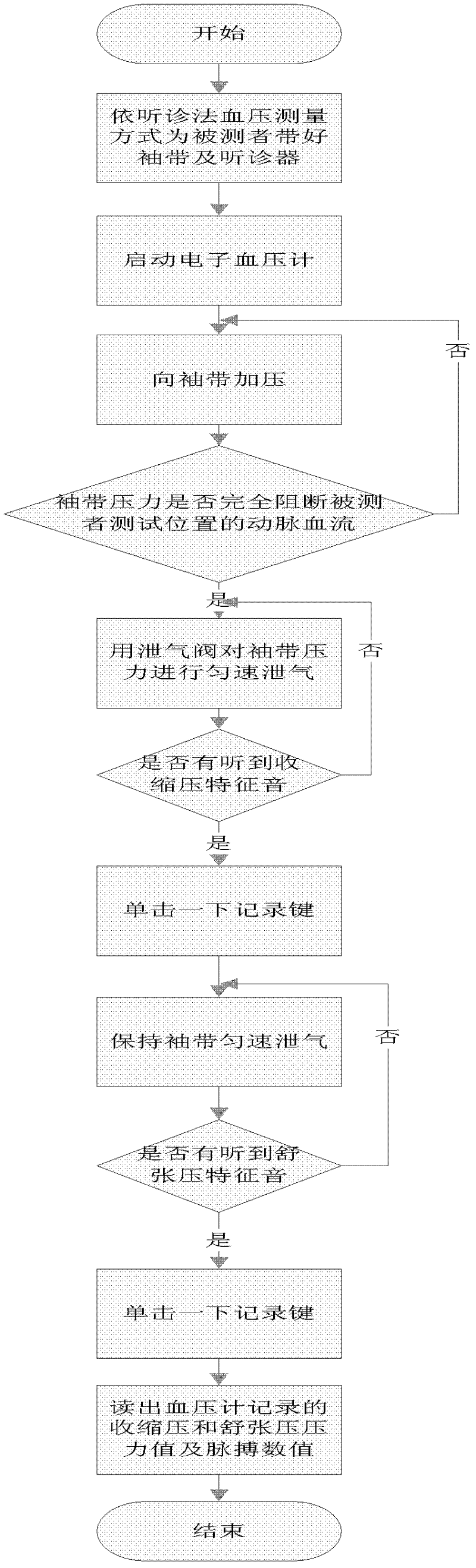 Method for measuring blood pressure and sphygmomanometer implementing the method