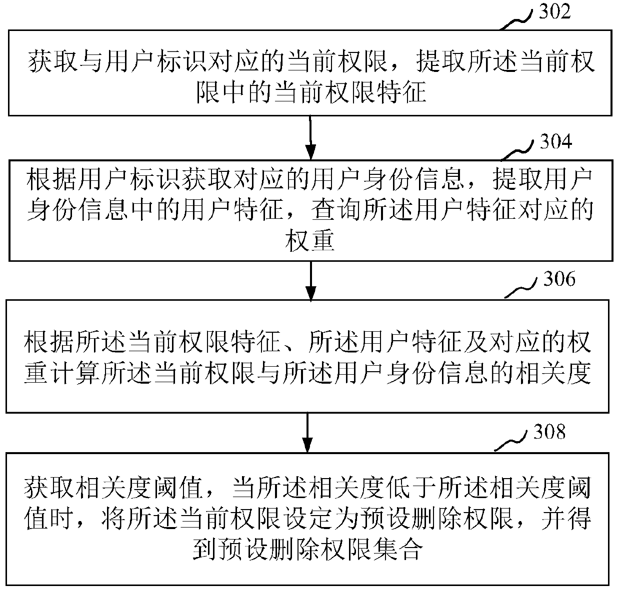 User authority management method and device, computer equipment and storage medium