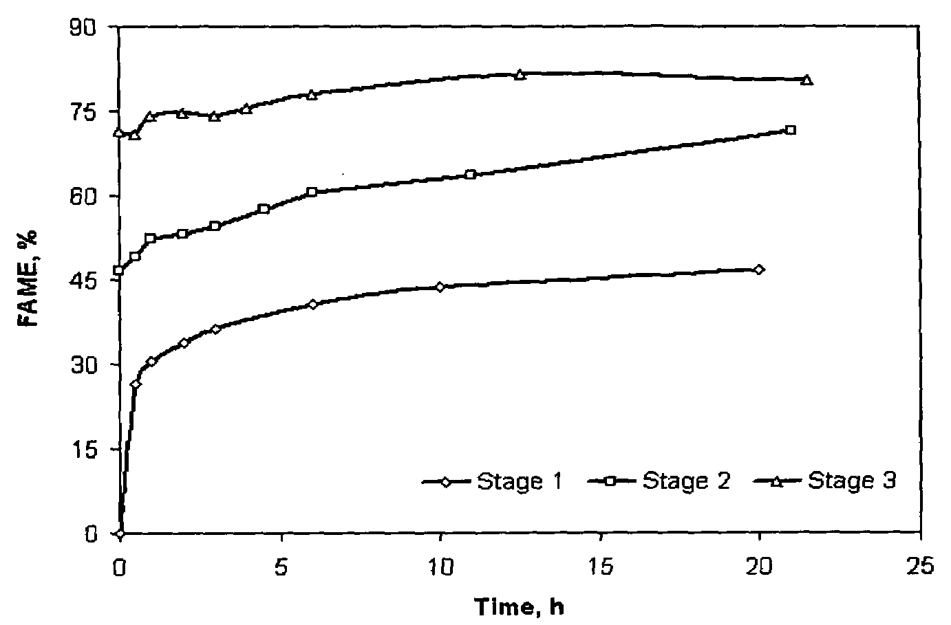 Method of converting free fatty acids to fatty acid methyl esters with small excess of methanol