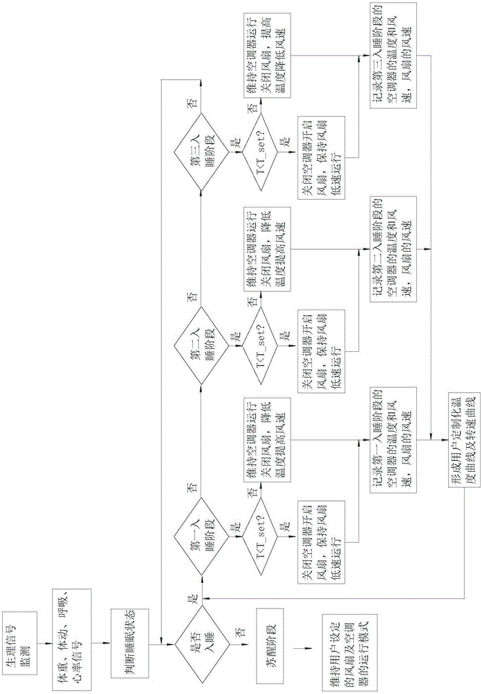 Control system and method for fan and air conditioner