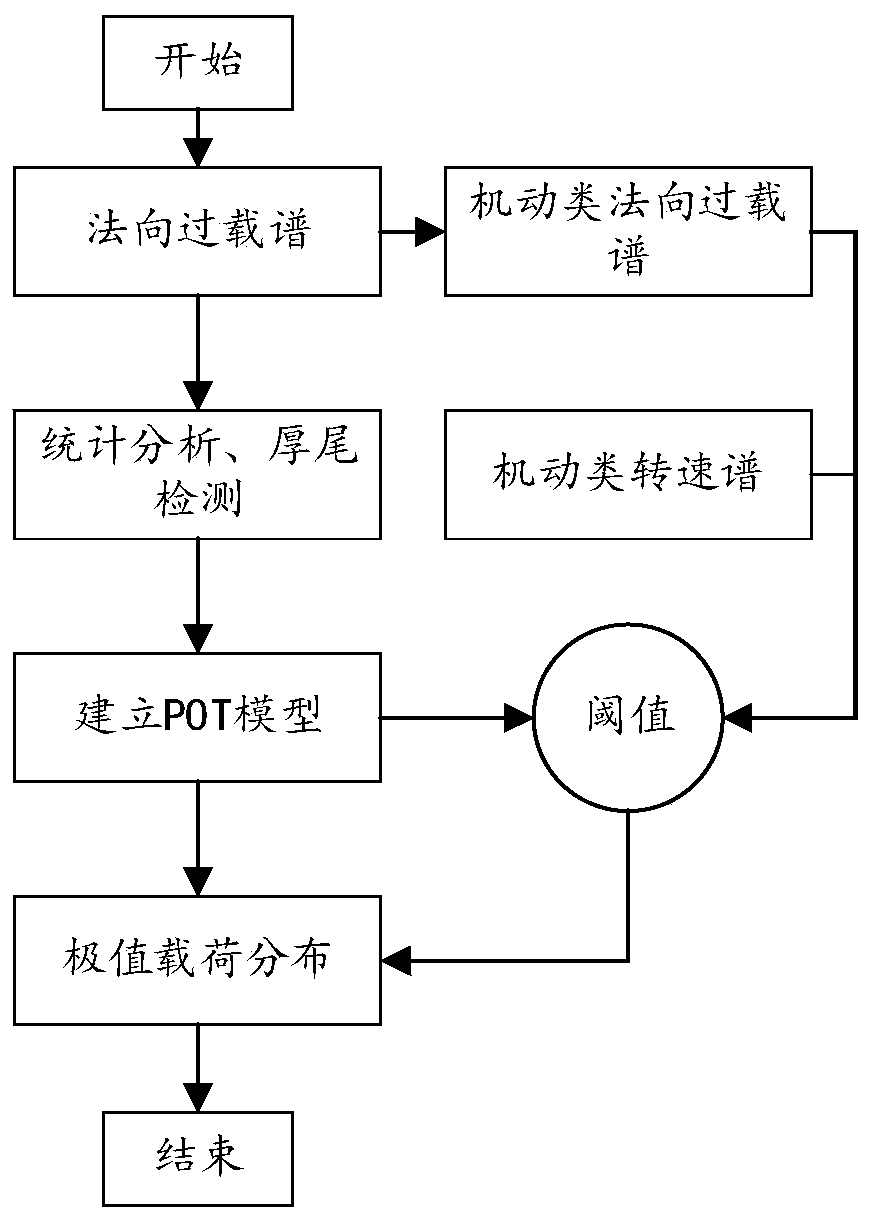 Method for establishing aero-engine load spectrum mixed distribution model related to use