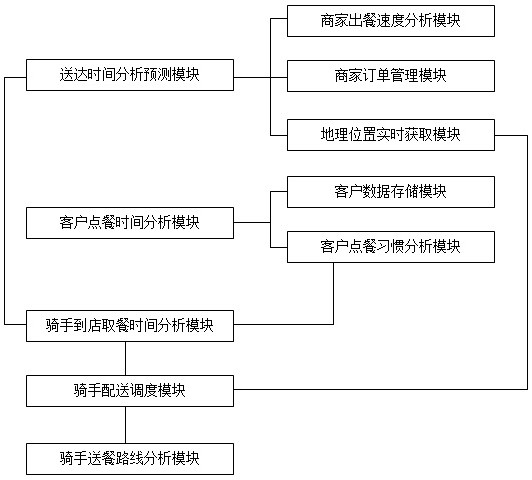 A big data-based e-commerce platform management system and method