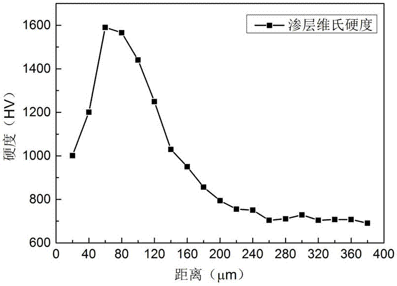 High-entropy alloy surface carburizing modification method