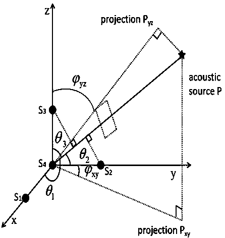 Acoustic emission source positioning method suitable for three-dimensional structure